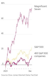 Rozloženie S&P 500 a 7 najväčších firiem