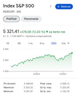 Od začiatku roka 2024 po dnešný deň zaznamenal index S&P 500 nárast o približne 12.20%!​